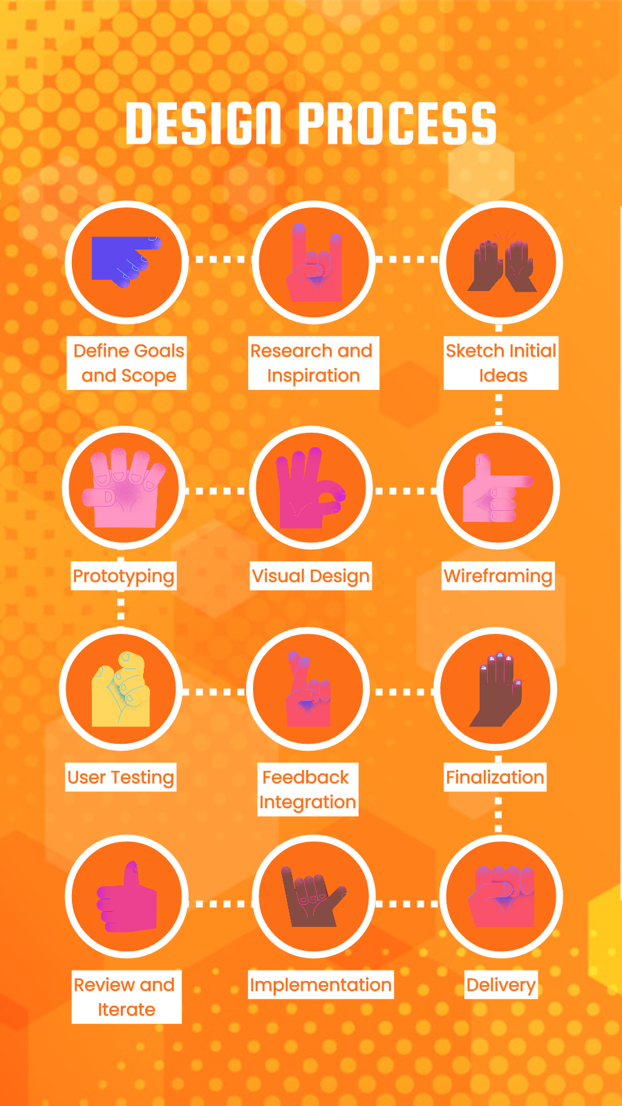 Infográfico do Processo de Design Não Marketing