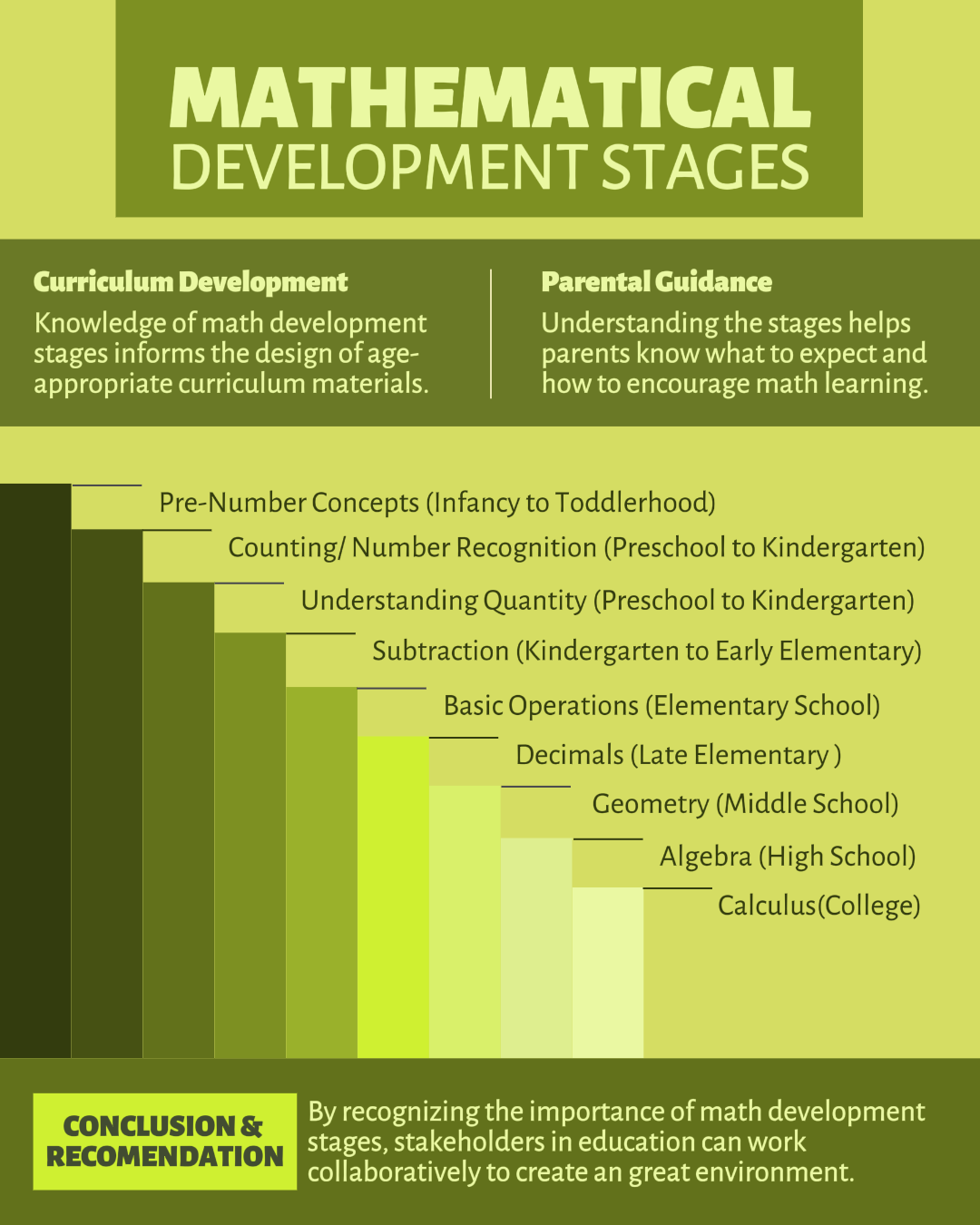 Educação Criativo Poster Etapas de desenvolvimento matemático